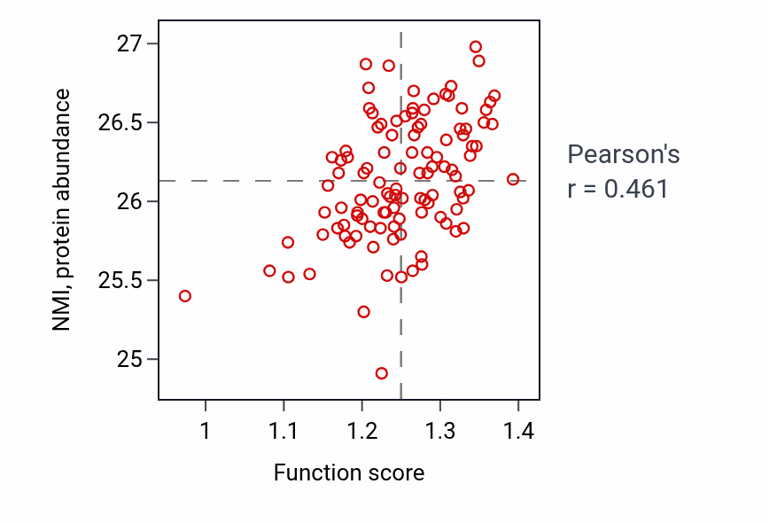 Per-sample scatter of Response to dsRNA activity vs NMI in LUAD.