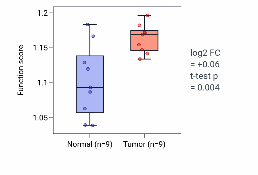 Tumor-vs-normal pathway-activity box plot for Response to dsRNA in HNSC.