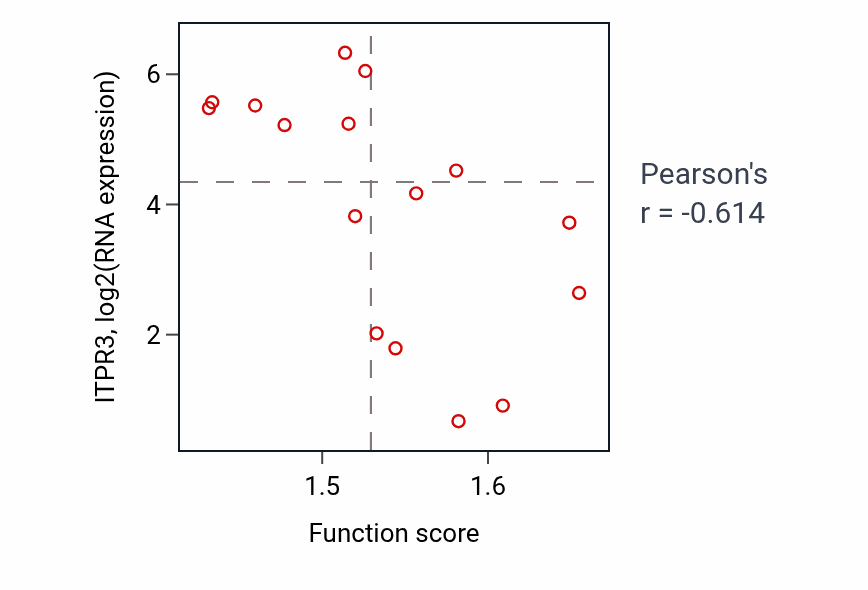 Per-sample scatter of Protein unfolding activity vs ITPR3 in SOFT_TISSUE.