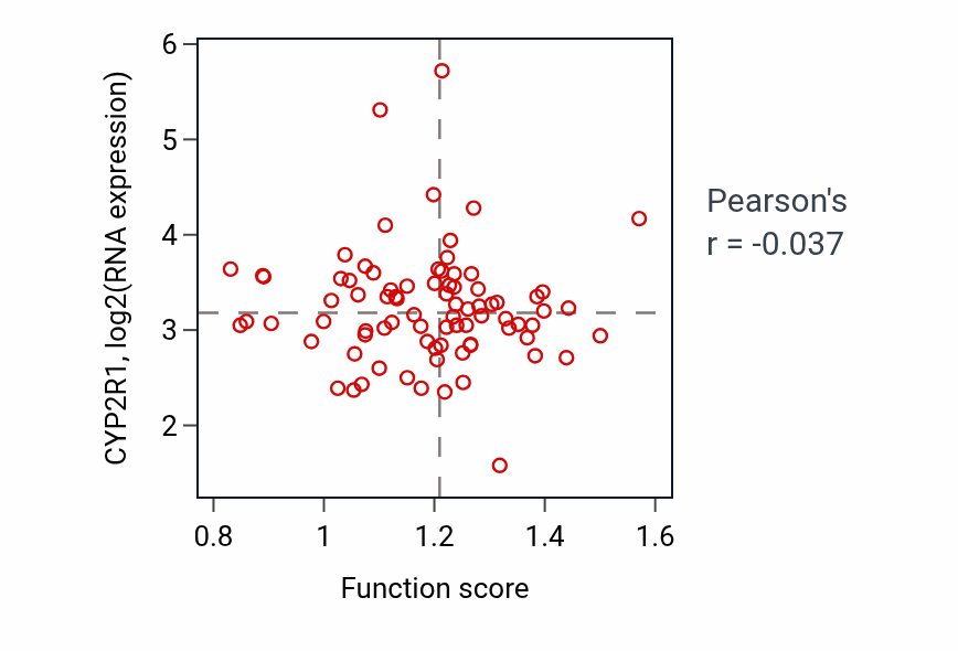 Per-sample scatter of Protein unfolding activity vs CYP2R1 in OV.