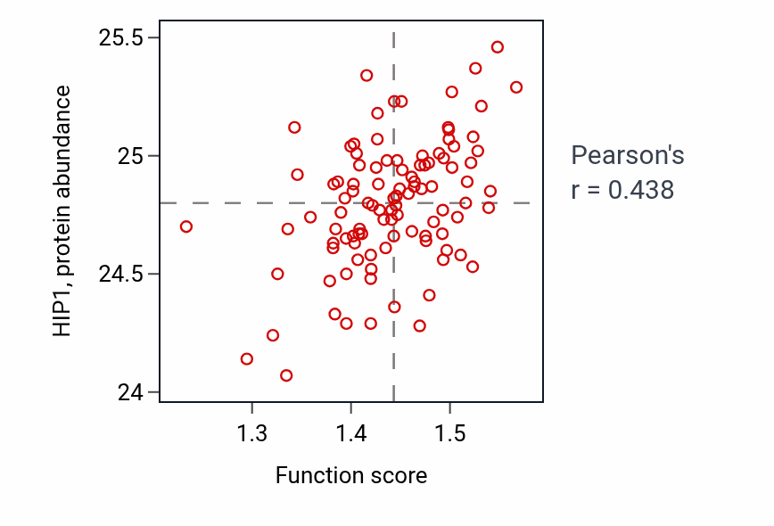 Per-sample scatter of Protein unfolding activity vs HIP1 in CCRCC.