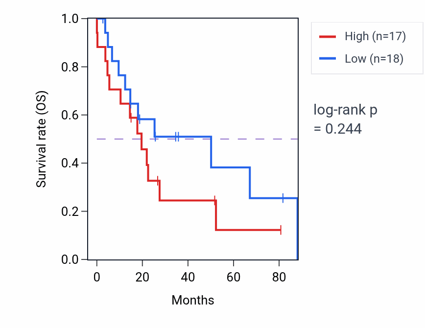 Kaplan&ndash;Meier survival curve for Protein unfolding pathway activity in UCS: high vs low activity groups.