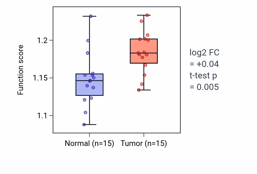 Tumor-vs-normal pathway-activity box plot for Protein unfolding in LUAD.