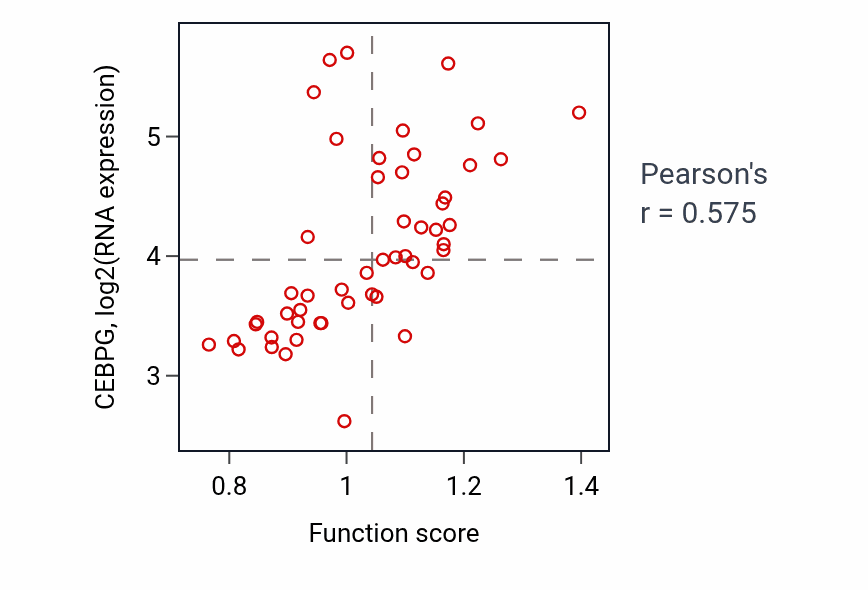 Per-sample scatter of Enucleate erythrocyte differentiation activity vs CEBPG in PANCREAS.