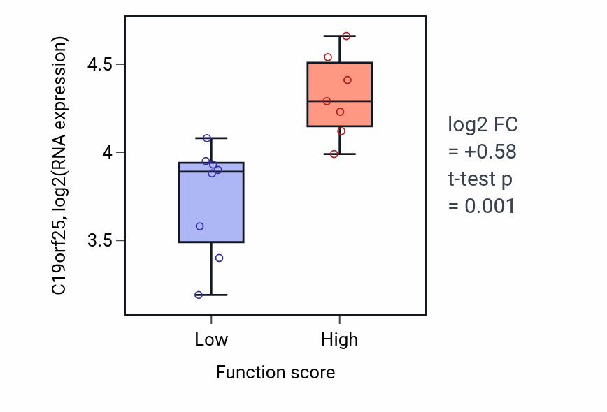 Box plot of C19orf25 in Enucleate erythrocyte differentiation-low vs -high samples in UPPER_AERODIGESTIVE_TRACT.