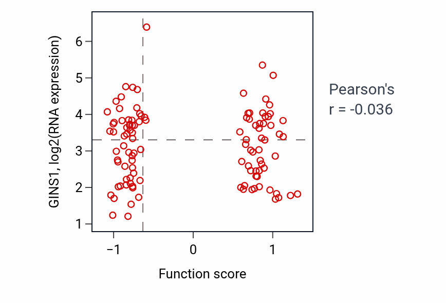 Per-sample scatter of Enucleate erythrocyte differentiation activity vs GINS1 in LUAD.