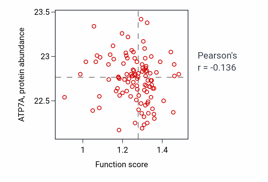 Per-sample scatter of Enucleate erythrocyte differentiation activity vs ATP7A in HNSC.