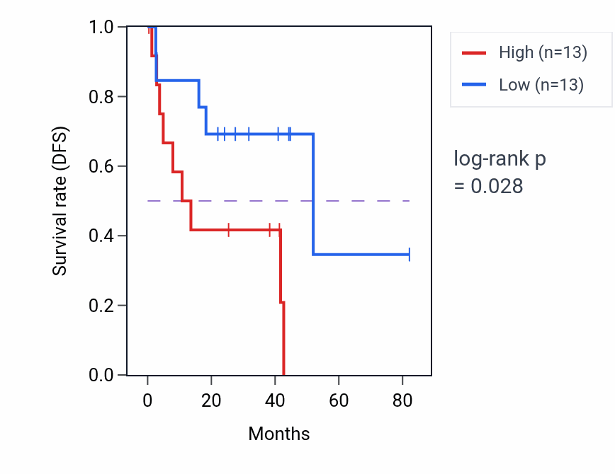Kaplan&ndash;Meier survival curve for Enucleate erythrocyte differentiation pathway activity in UVM: high vs low activity groups.