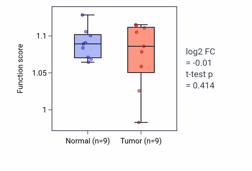 Tumor-vs-normal pathway-activity box plot for Enucleate erythrocyte differentiation in THCA.