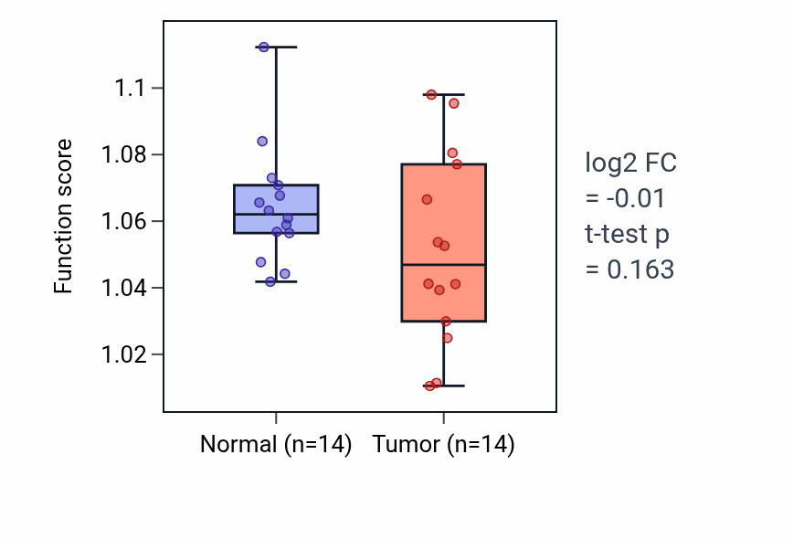 Tumor-vs-normal pathway-activity box plot for 
