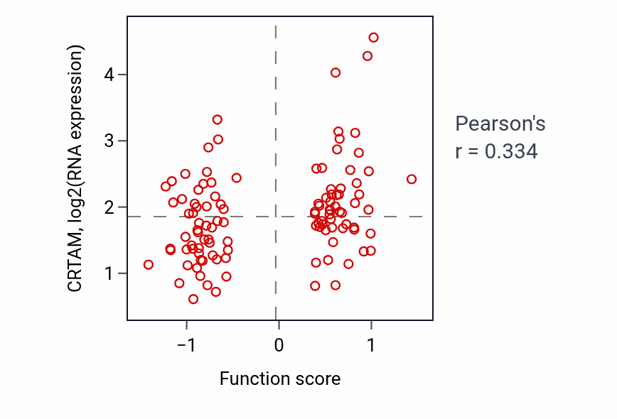 Per-sample scatter of Positive T cell selection activity vs CRTAM in LUAD.