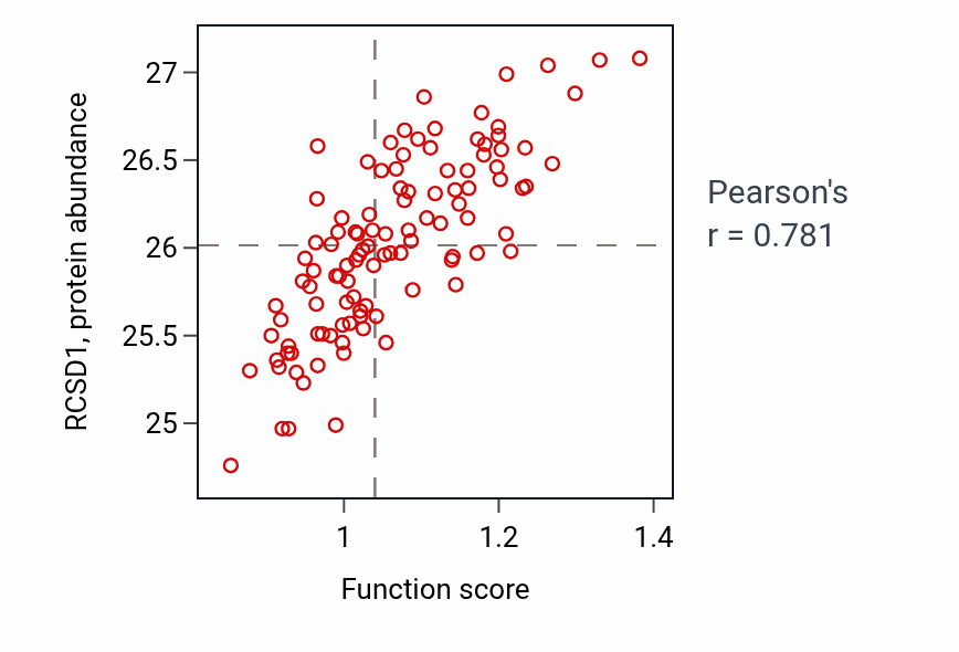 Per-sample scatter of Positive T cell selection activity vs RCSD1 in LSCC.