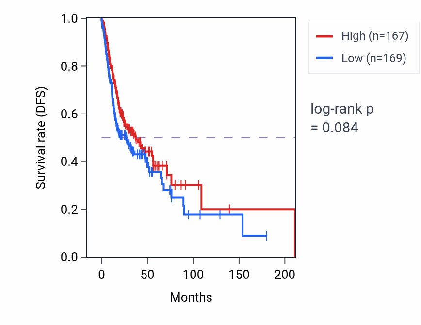 Kaplan&ndash;Meier survival curve for Positive T cell selection pathway activity in HNSC.