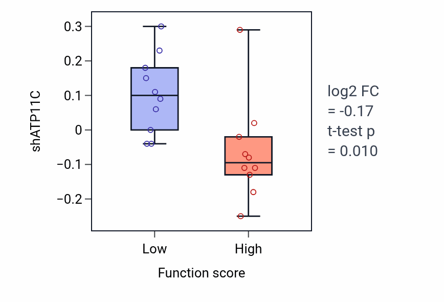 Box plot of ATP11C in 