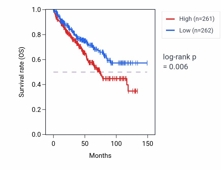 Kaplan&ndash;Meier survival curve for 