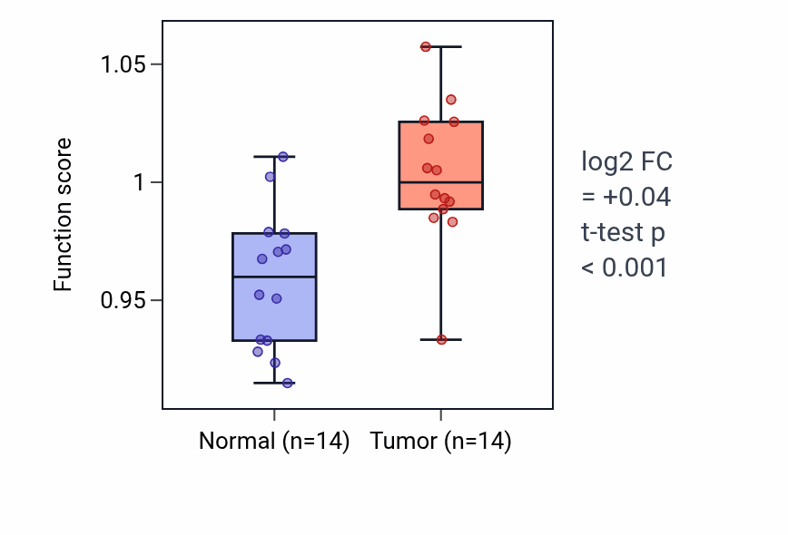 Tumor-vs-normal pathway-activity box plot for 