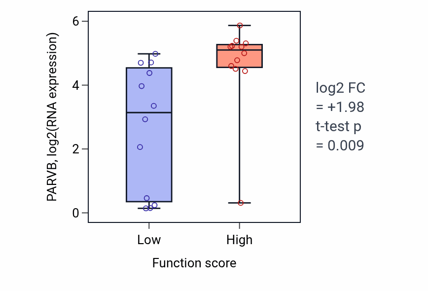 Box plot of PARVB in 