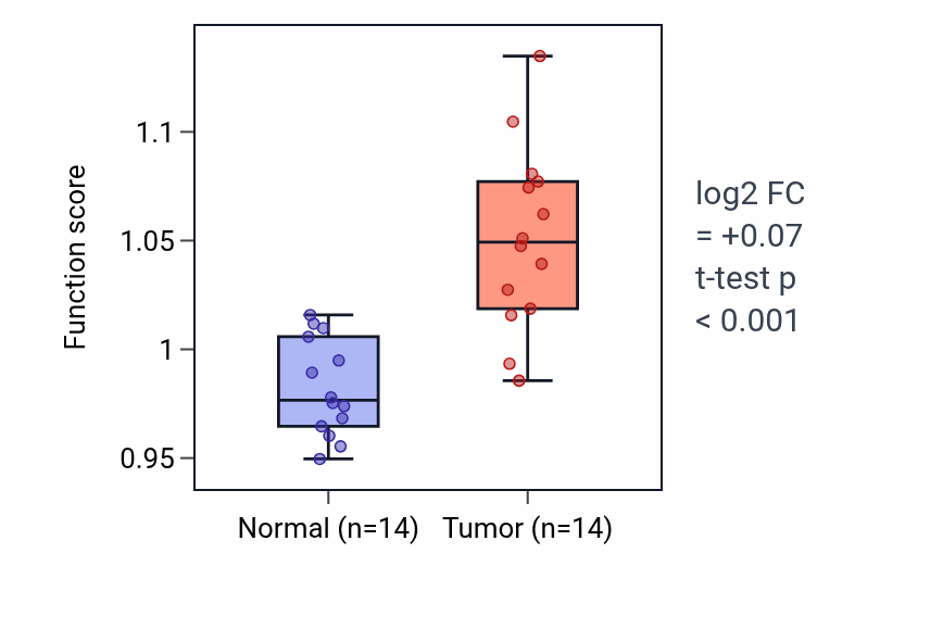 Tumor-vs-normal pathway-activity box plot for 