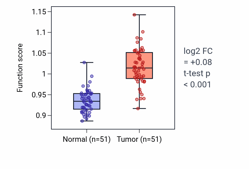 Tumor-vs-normal pathway-activity box plot for 