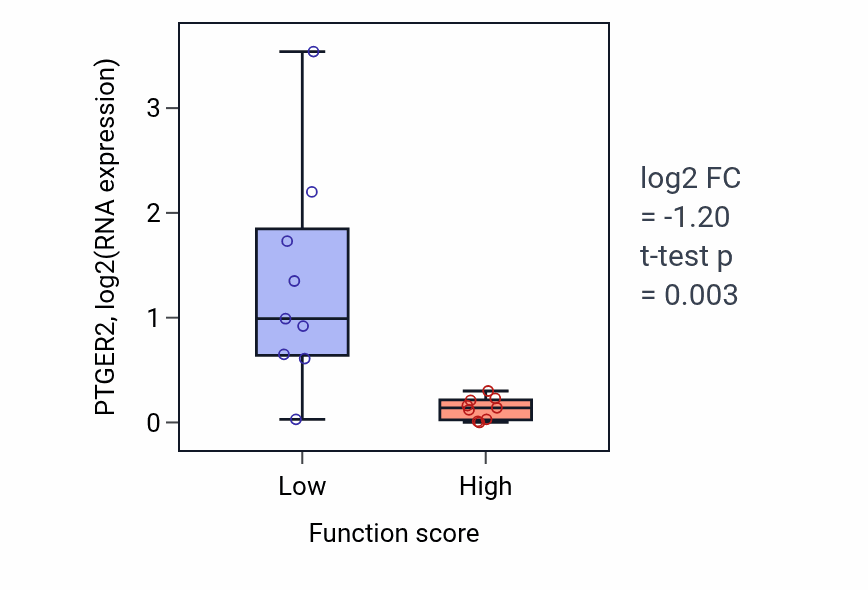 Box plot of PTGER2 in 