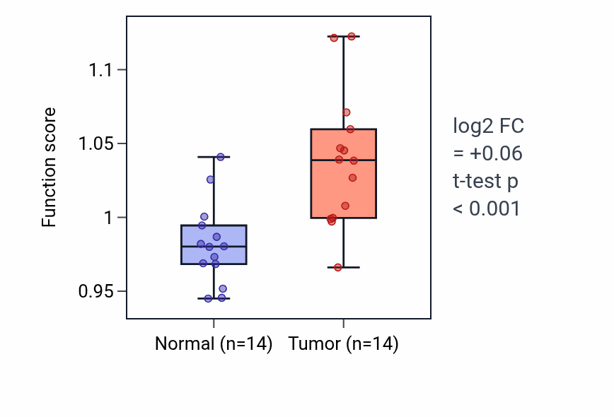 Tumor-vs-normal pathway-activity box plot for 