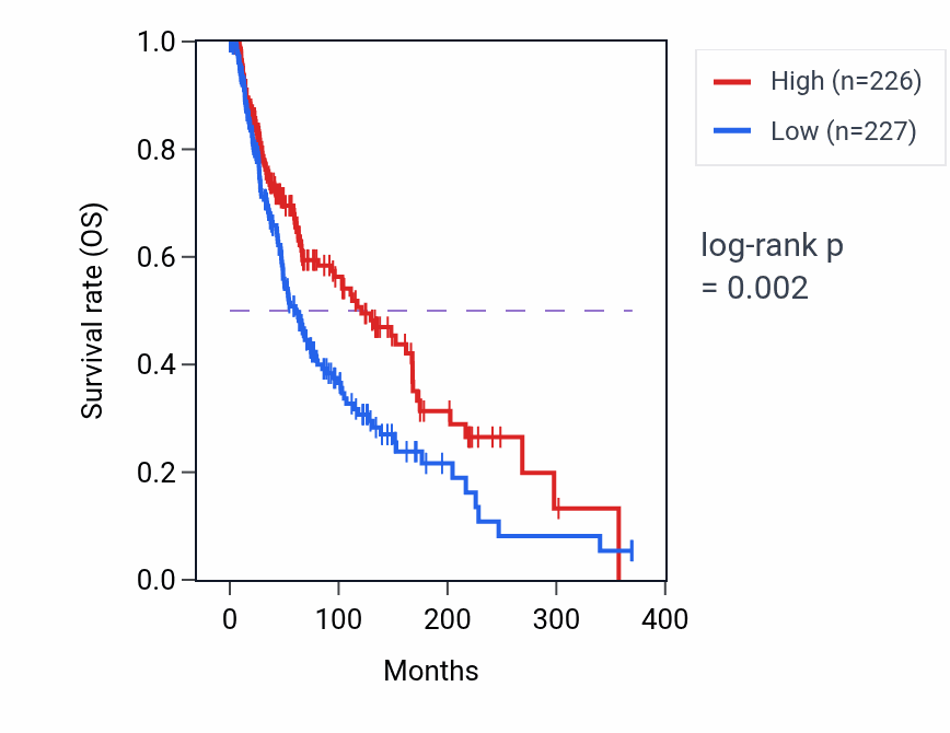 Kaplan&ndash;Meier survival curve for 