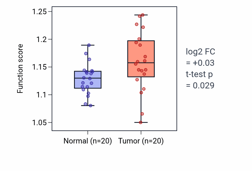 Tumor-vs-normal pathway-activity box plot for 