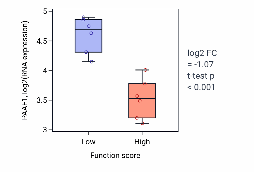 Box plot of PAAF1 in 
