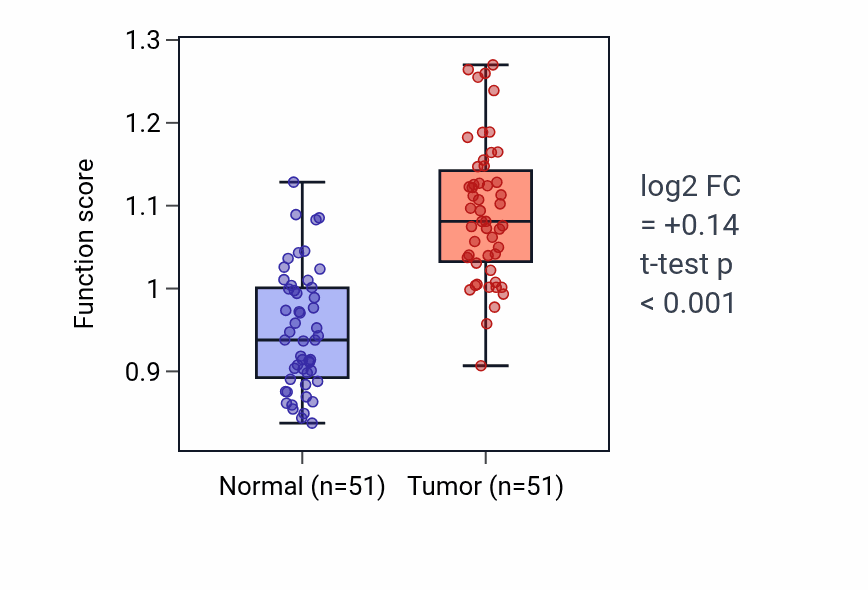 Tumor-vs-normal pathway-activity box plot for 