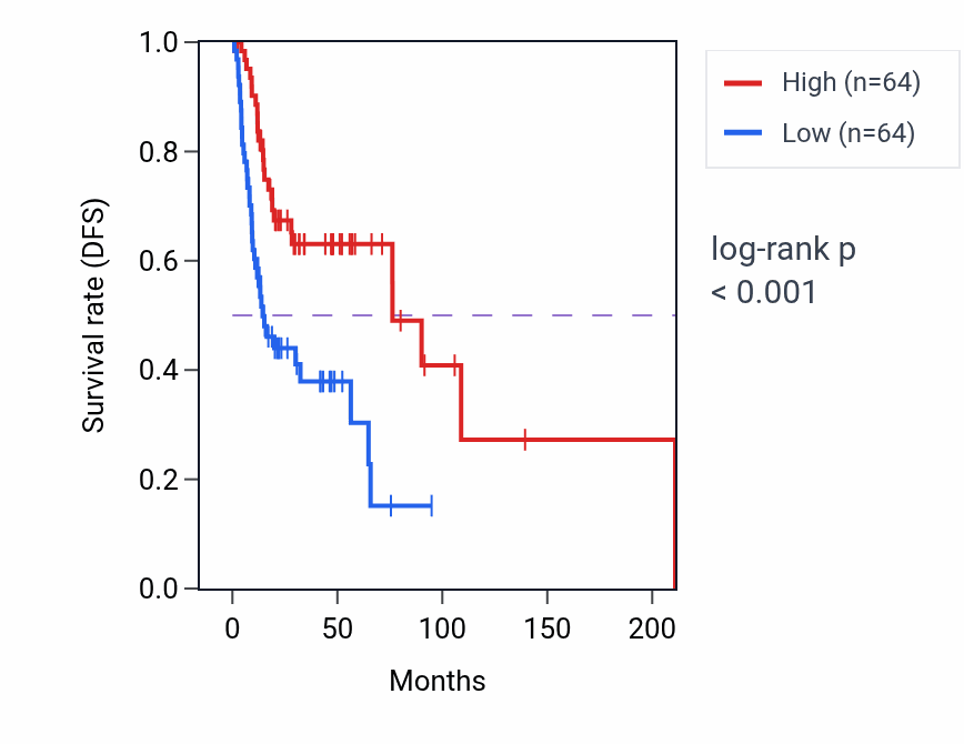 Kaplan&ndash;Meier survival curve for 