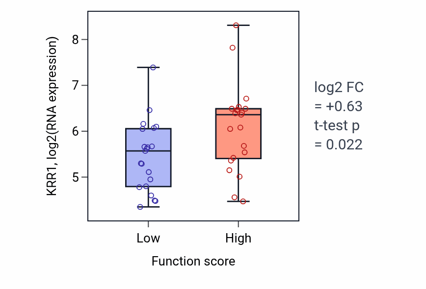 Box plot of KRR1 in 