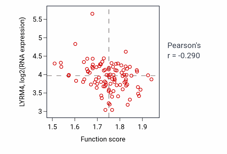 Per-sample scatter of Positive regulation of memory T cell differentiation activity vs LYRM4 in GBM.