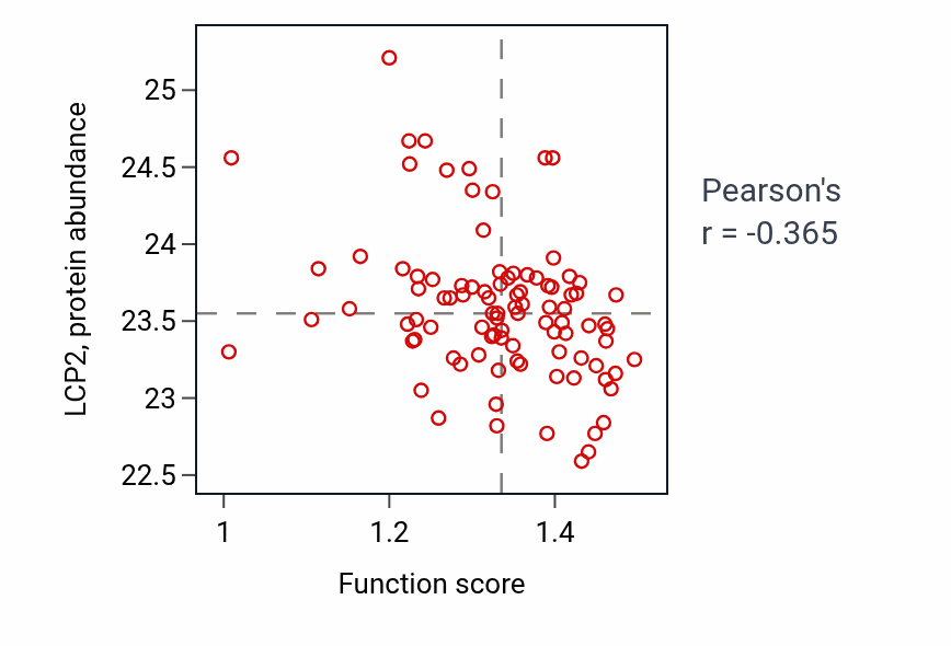 Per-sample scatter of Positive regulation of memory T cell differentiation activity vs LCP2 in UCEC.