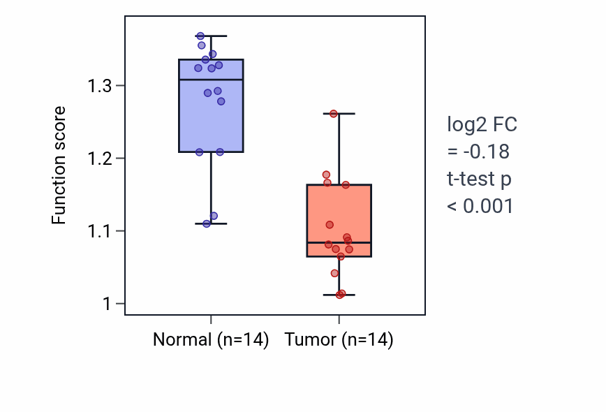 Tumor-vs-normal pathway-activity box plot for Positive regulation of memory T cell differentiation in KIRC.