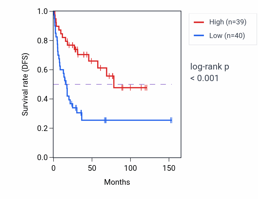 Kaplan&ndash;Meier survival curve for Positive regulation of memory T cell differentiation pathway activity in ACC.