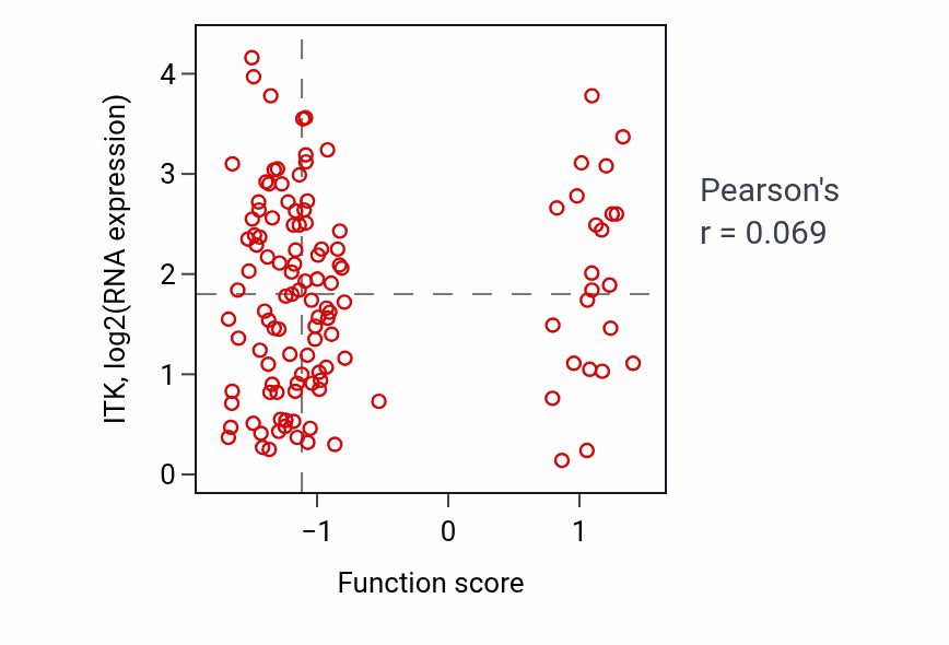 Per-sample scatter of Negative T cell selection activity vs ITK in BRCA.