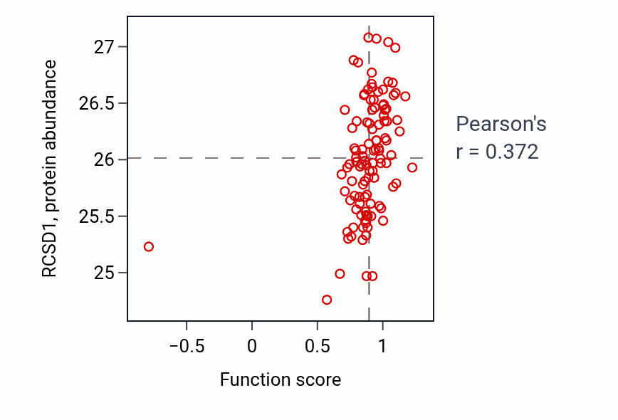 Per-sample scatter of Negative T cell selection activity vs RCSD1 in LSCC.