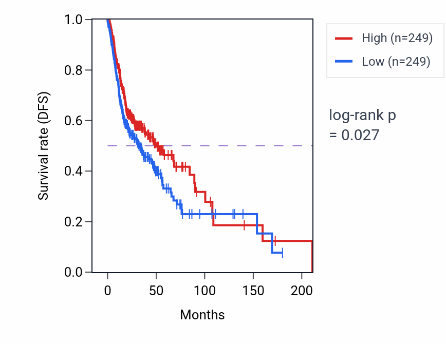 Kaplan&ndash;Meier survival curve for Negative T cell selection pathway activity in HNSC.