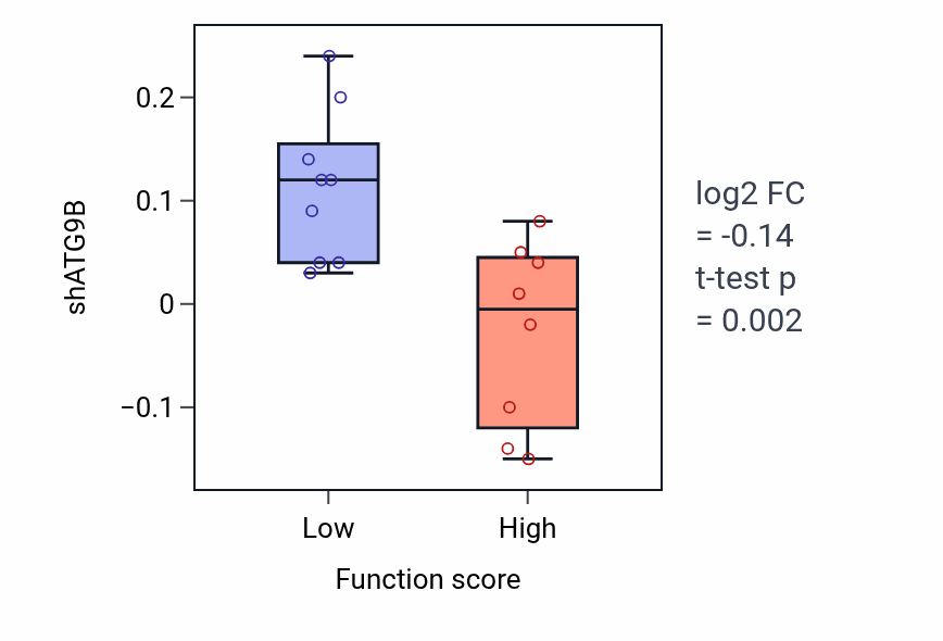 Box plot of ATG9B in Mycotoxin metabolic process-low vs -high samples in LUNG_NSCLC_LUSC.
