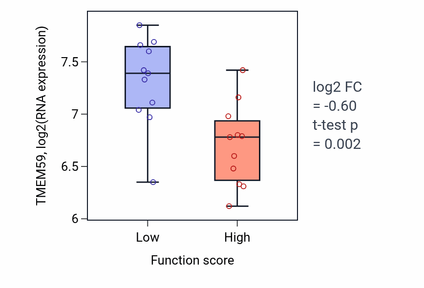 Box plot of TMEM59 in Mycotoxin metabolic process-low vs -high samples in SOFT_TISSUE.