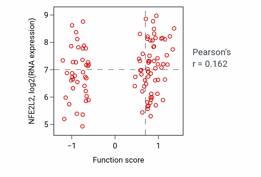 Per-sample scatter of Mycotoxin metabolic process activity vs NFE2L2 in LSCC.