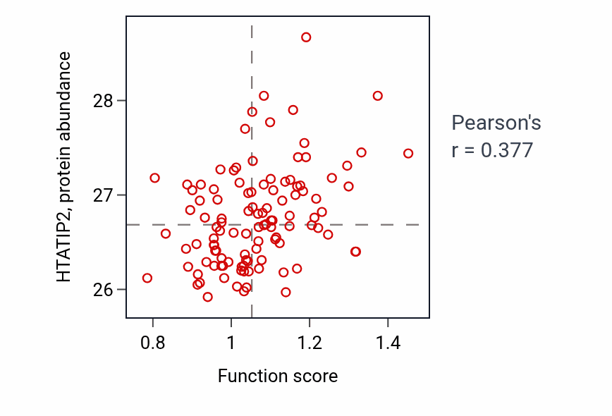 Per-sample scatter of Mycotoxin metabolic process activity vs HTATIP2 in LUAD.