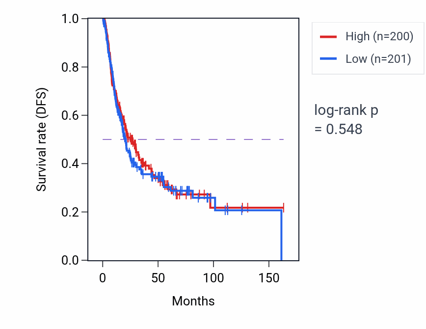 Kaplan&ndash;Meier survival curve for Mycotoxin metabolic process pathway activity in BLCA: high vs low activity groups.