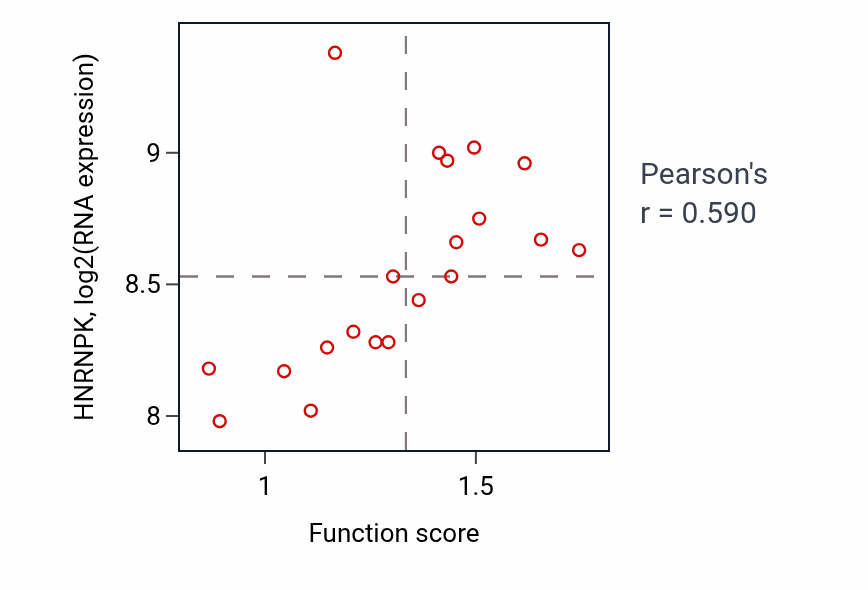 Per-sample scatter of Positive regulation of DNA binding activity vs HNRNPK in UPPER_AERODIGESTIVE_TRACT.