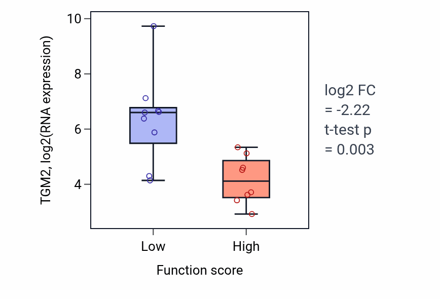 Box plot of TGM2 in Positive regulation of DNA binding-low vs -high samples in LIVER.