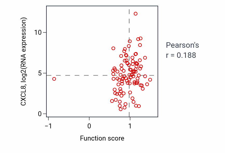 Per-sample scatter of Positive regulation of DNA binding activity vs CXCL8 in GBM.