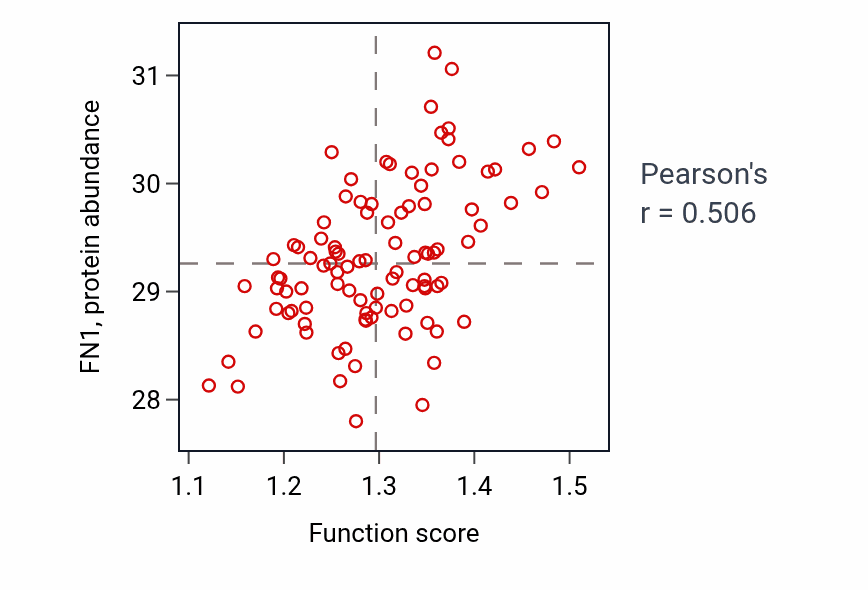 Per-sample scatter of Positive regulation of DNA binding activity vs FN1 in GBM.