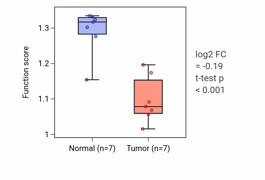 Tumor-vs-normal pathway-activity box plot for Positive regulation of DNA binding in KICH.