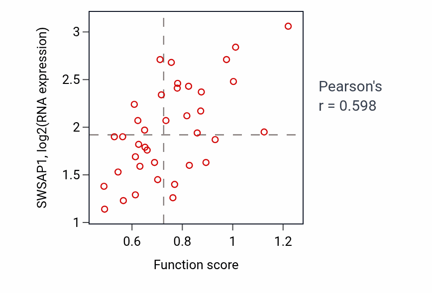 Per-sample scatter of Regulation of protein binding activity vs SWSAP1 in BLOOD_Lymphoma.
