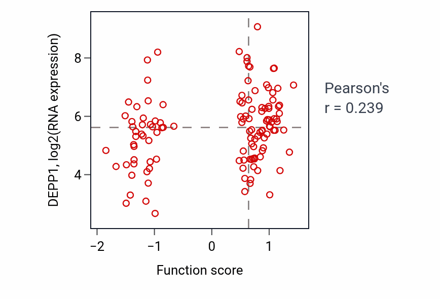 Per-sample scatter of Regulation of protein binding activity vs DEPP1 in BRCA.